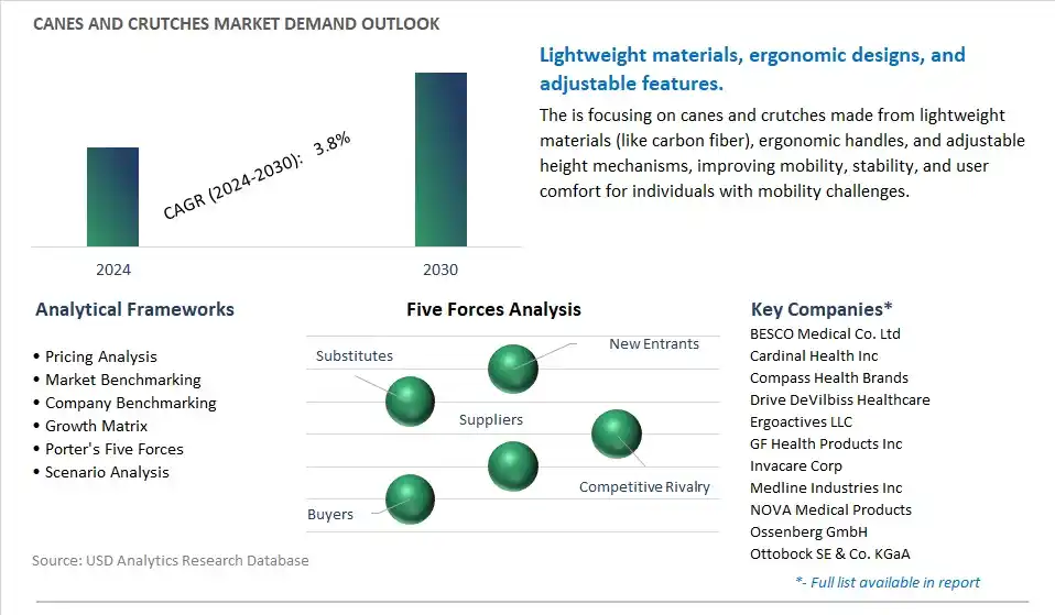 Canes and Crutches Industry- Market Size, Share, Trends, Growth Outlook